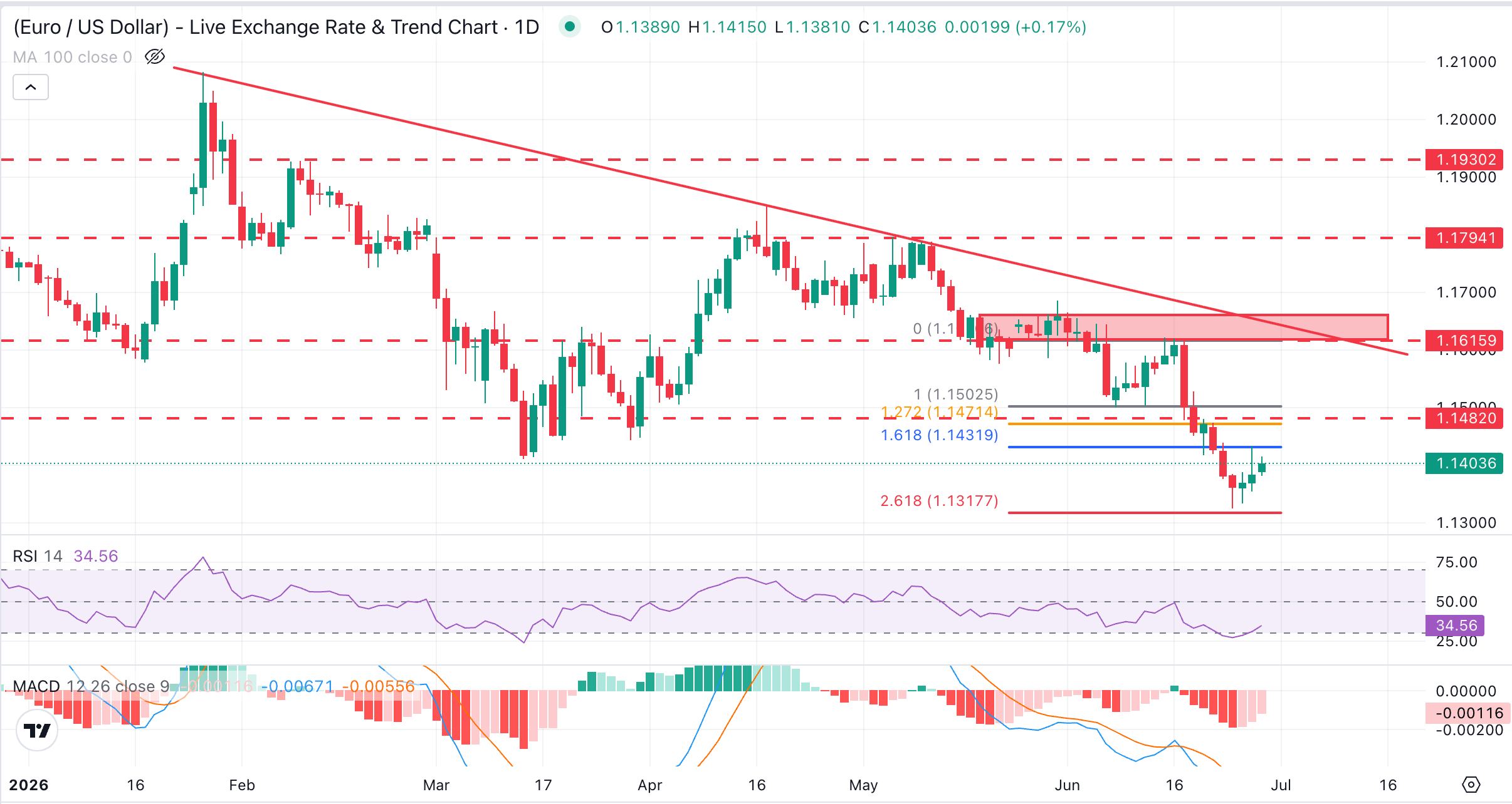 EUR/USD Chart Analysis